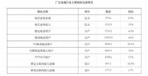 廣東電信業(yè)上半年穩(wěn)健增長，新興業(yè)務(wù)成強(qiáng)勁引擎