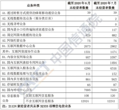 2020年7月中國增值電信業(yè)務(wù)市場準(zhǔn)入與運(yùn)營許可情況分析報(bào)告