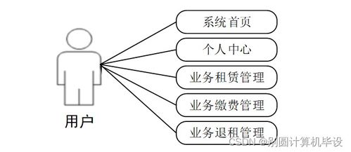 基于框架的電信用戶業(yè)務(wù)管理系統(tǒng)的設(shè)計(jì)與實(shí)現(xiàn)8ly709計(jì)算機(jī)畢設(shè)ssm